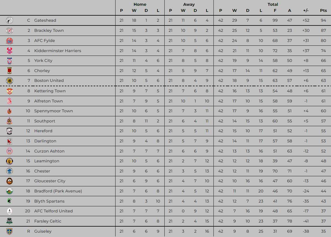 21 22 League Table